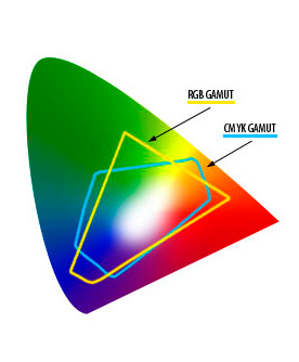 het kleurbereik van RGB en CMYK