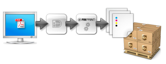 drukkerij Leimuiden heeft een automatische workflow om uw order snel te kunnen leveren